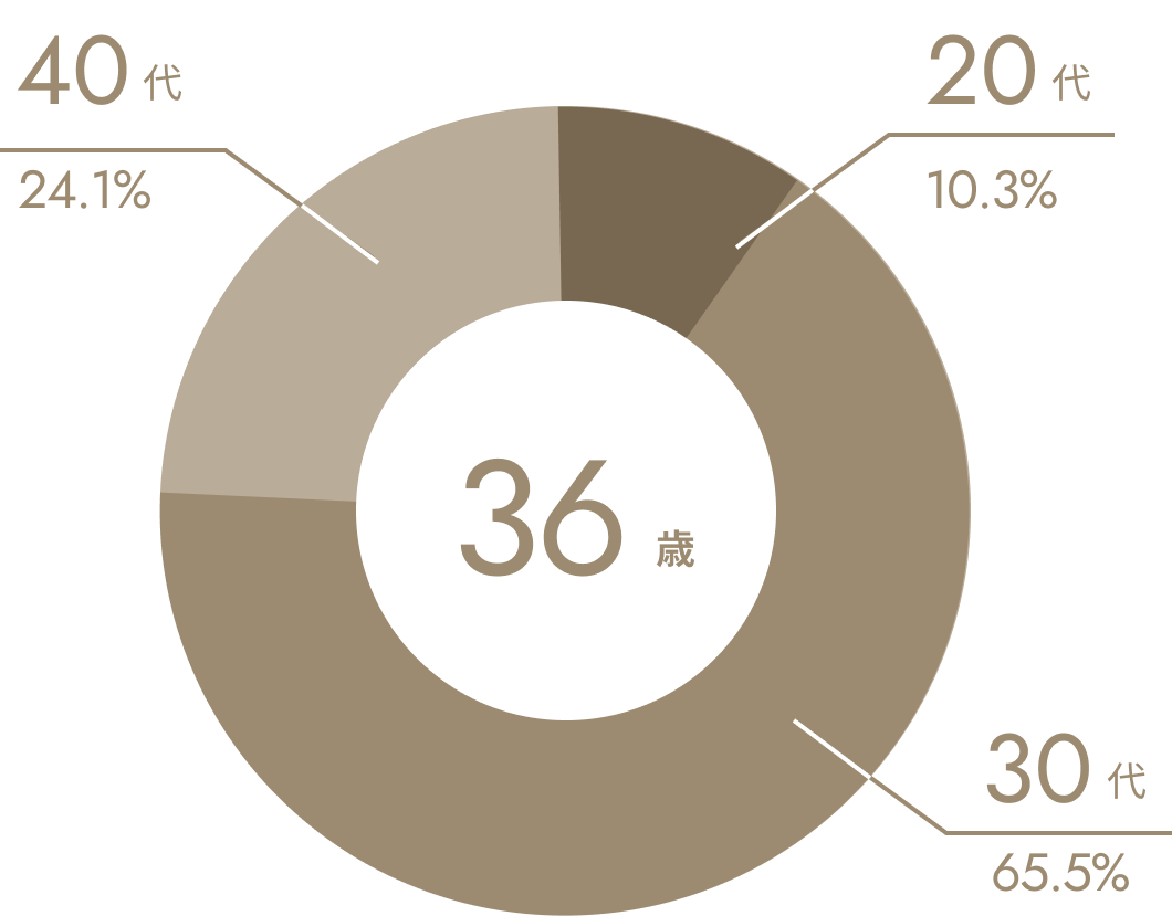 平均年齢のグラフ